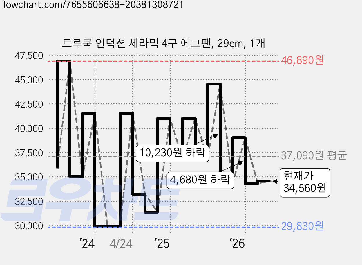 트루쿡 인덕션 세라믹 4구 에그팬, 29cm, 1개 가격 변동 차트, 현재가 34,560원, 관측 최저가 29,830원