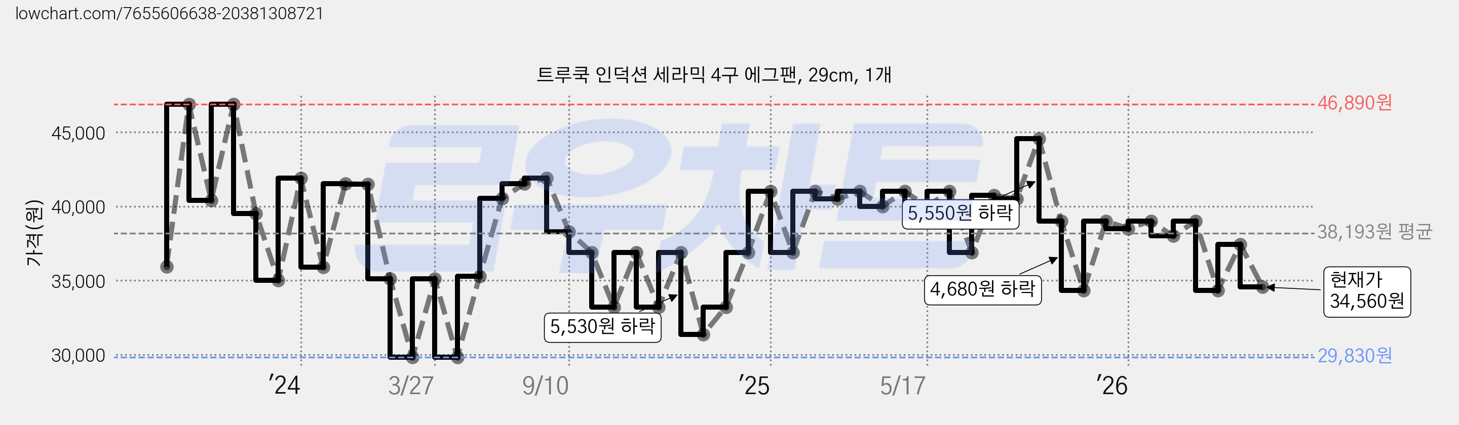 트루쿡 인덕션 세라믹 4구 에그팬, 29cm, 1개 가격 변동 차트, 현재가 34,560원, 관측 최저가 29,830원