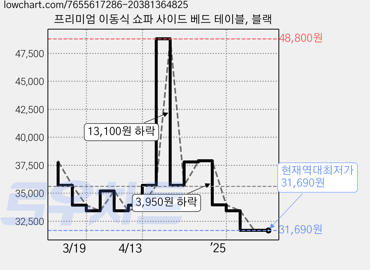 프리미엄 이동식 쇼파 사이드 베드 테이블, 블랙 가격 변동 차트, 현재가 31,690원, 역대최저가