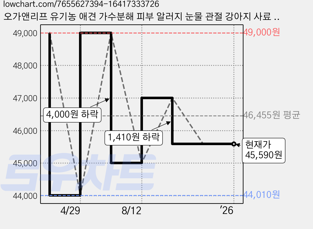 오가앤리프 유기농 애견 가수분해 피부 알러지 눈물 관절 강아지 사료 소고기&유산균, 소, 5.6kg, 1개 가격 변동 차트, 현재가 45,590원, 관측 최저가 44,010원