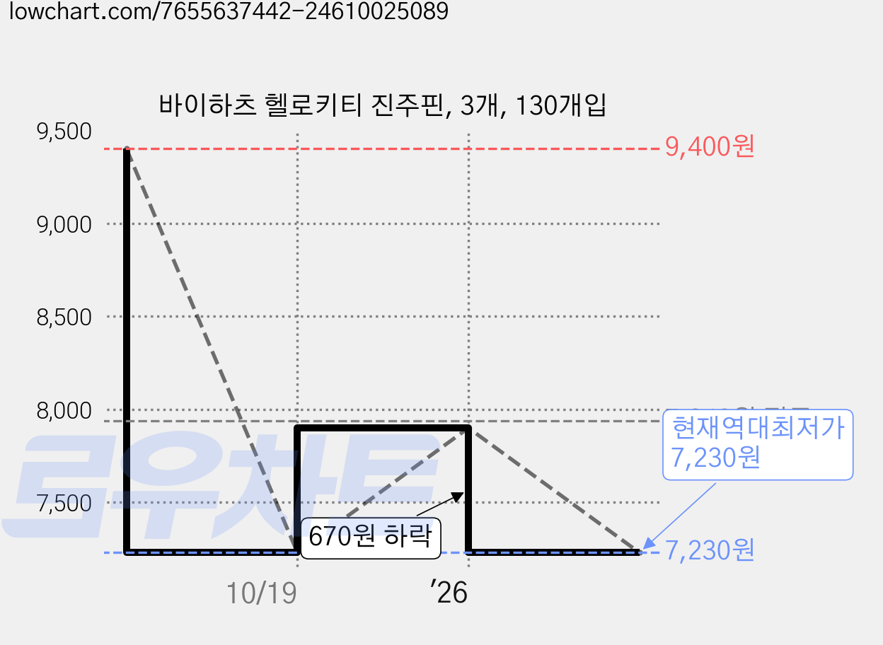 바이하츠 헬로키티 진주핀, 3개, 130개입 가격 변동 차트, 현재가 7,230원, 역대최저가