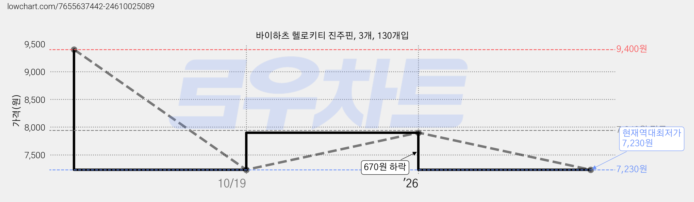 바이하츠 헬로키티 진주핀, 3개, 130개입 가격 변동 차트, 현재가 7,230원, 역대최저가