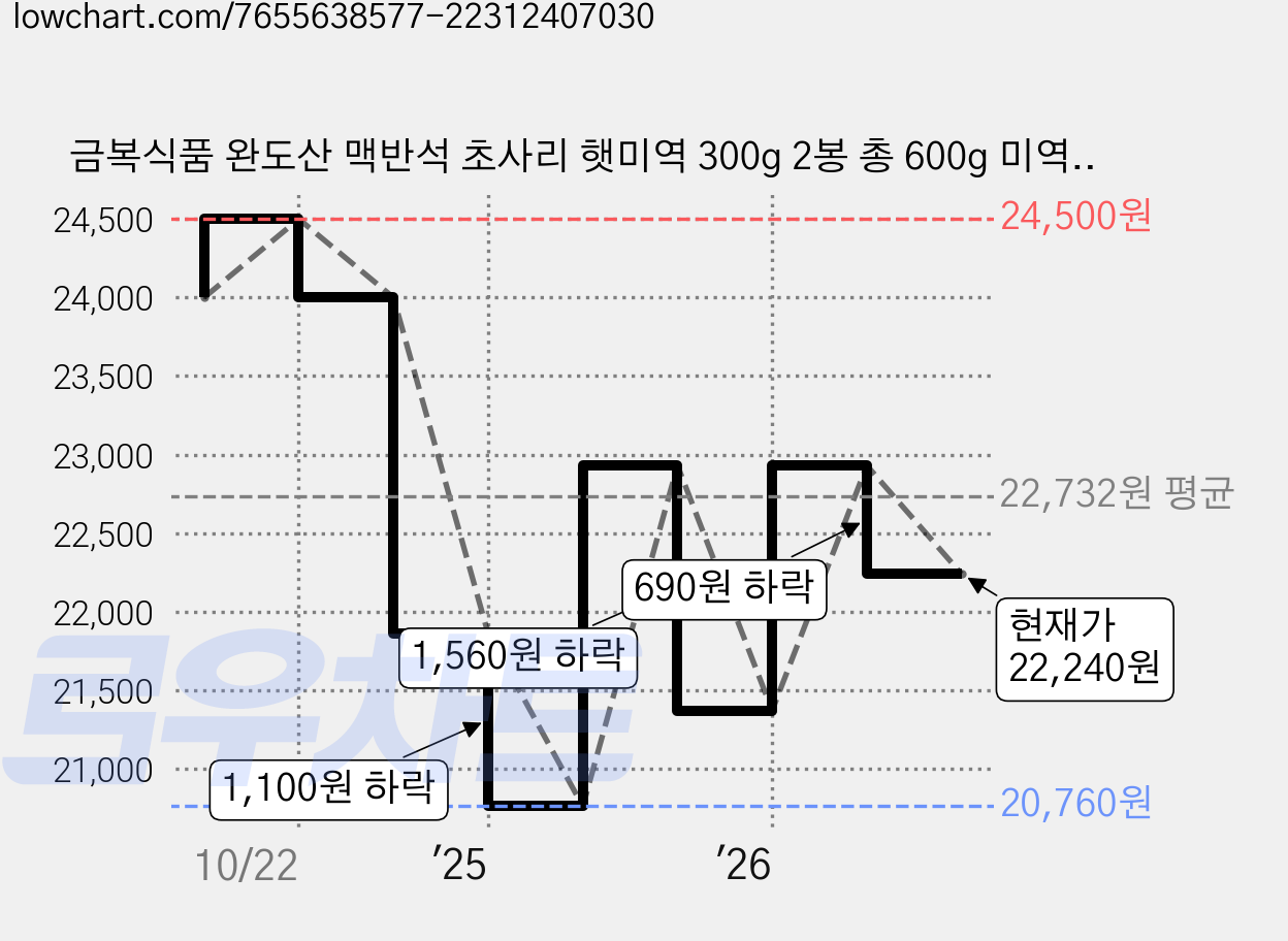 금복식품 완도산 맥반석 초사리 햇미역 300g 2봉 총 600g 미역국용 국거리 건미역 마른미역, 2개 가격 변동 차트, 현재가 22,240원, 관측 최저가 20,760원
