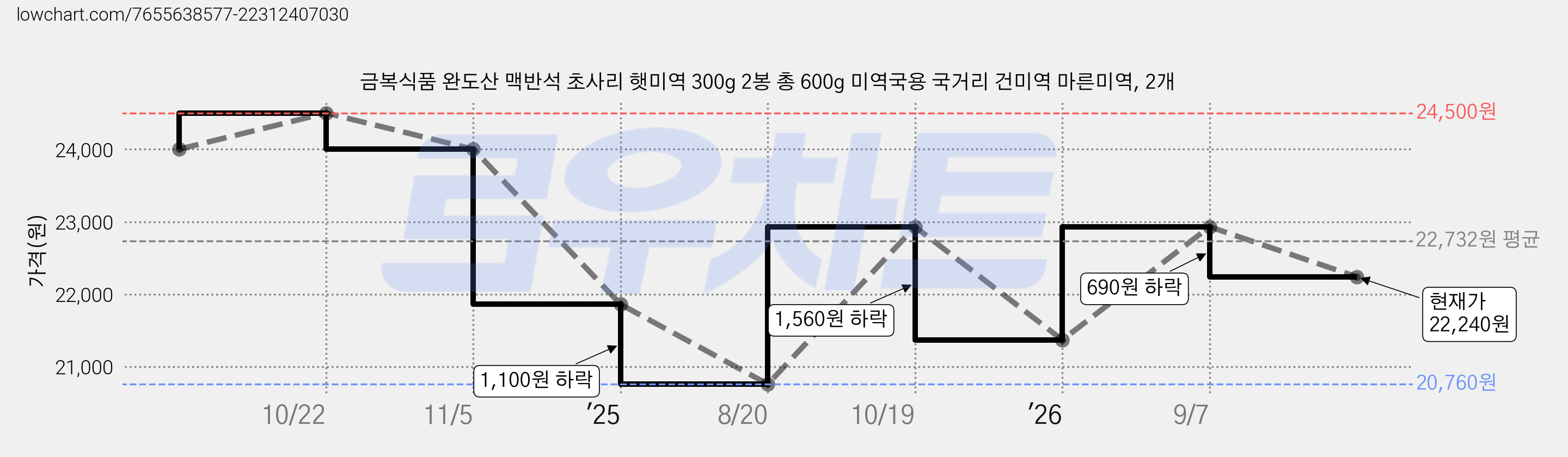 금복식품 완도산 맥반석 초사리 햇미역 300g 2봉 총 600g 미역국용 국거리 건미역 마른미역, 2개 가격 변동 차트, 현재가 22,240원, 관측 최저가 20,760원