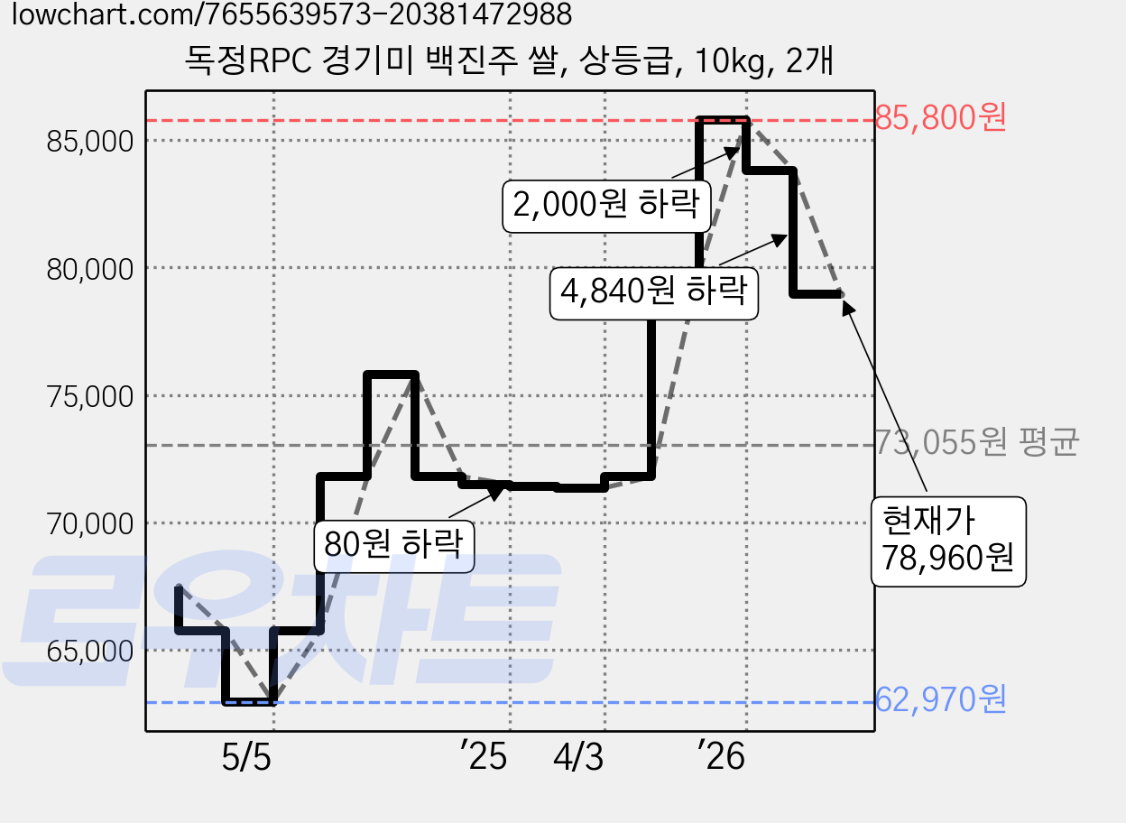 독정RPC 경기미 백진주 쌀, 상등급, 10kg, 2개 가격 변동 차트, 현재가 78,960원, 관측 최저가 62,970원