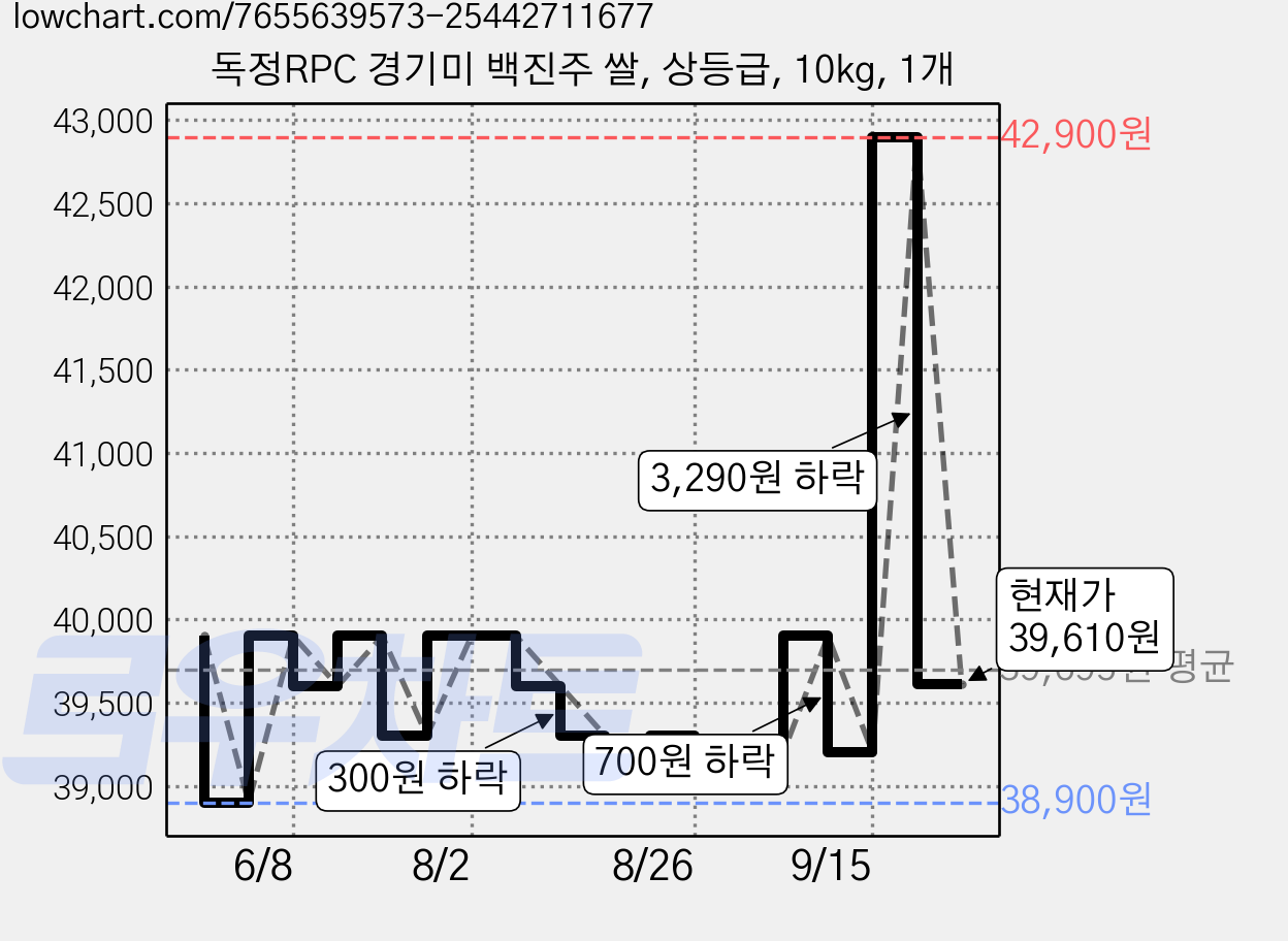 독정RPC 경기미 백진주 쌀, 상등급, 10kg, 1개 가격 변동 차트, 현재가 39,610원, 관측 최저가 38,900원