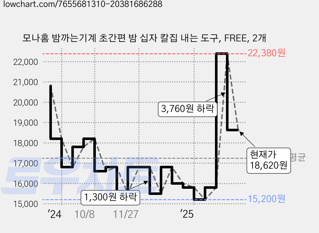 모나홈 밤까는기계 초간편 밤 십자 칼집 내는 도구, FREE, 2개 가격 변동 차트, 현재가 18,620원, 관측 최저가 15,200원
