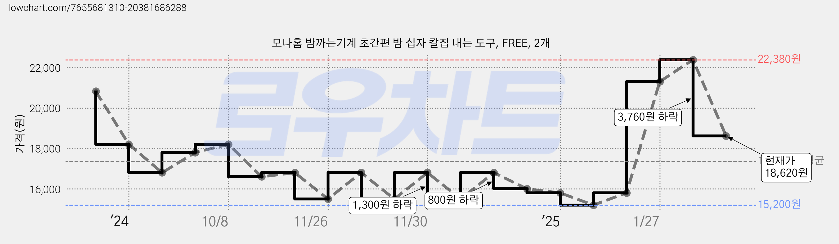 모나홈 밤까는기계 초간편 밤 십자 칼집 내는 도구, FREE, 2개 가격 변동 차트, 현재가 18,620원, 관측 최저가 15,200원
