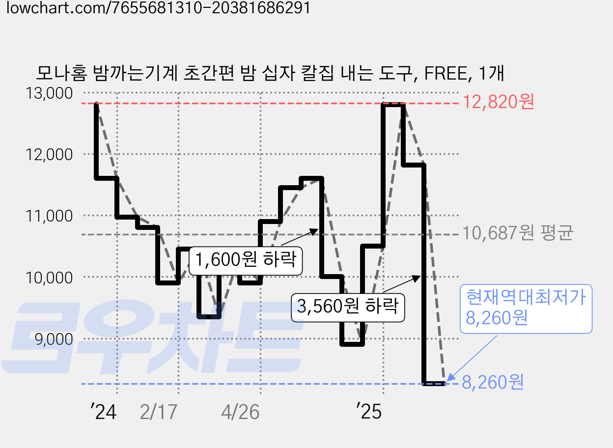 모나홈 밤까는기계 초간편 밤 십자 칼집 내는 도구, FREE, 1개 가격 변동 차트, 현재가 8,260원, 역대최저가