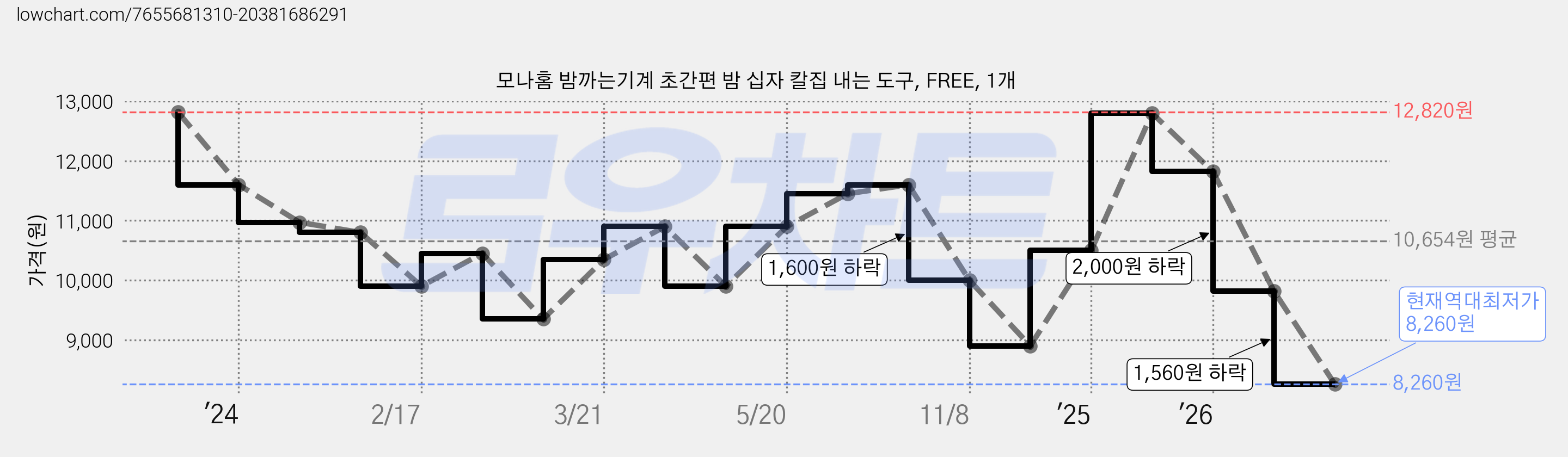 모나홈 밤까는기계 초간편 밤 십자 칼집 내는 도구, FREE, 1개 가격 변동 차트, 현재가 8,260원, 역대최저가