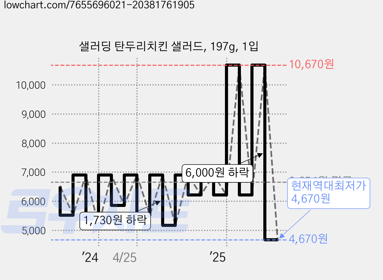 샐러딩 탄두리치킨 샐러드, 197g, 1입 가격 변동 차트, 현재가 4,670원, 역대최저가