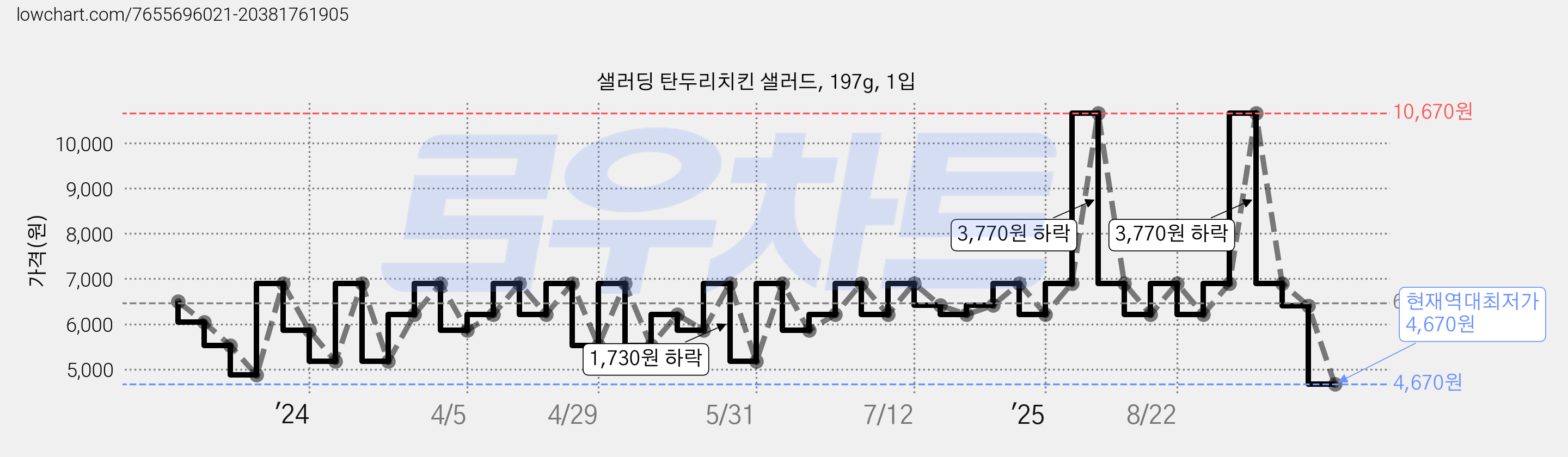 샐러딩 탄두리치킨 샐러드, 197g, 1입 가격 변동 차트, 현재가 4,670원, 역대최저가