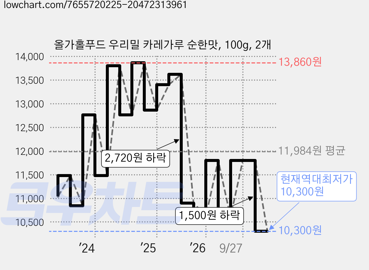 올가홀푸드 우리밀 카레가루 순한맛, 100g, 2개 가격 변동 차트, 현재가 10,300원, 역대최저가
