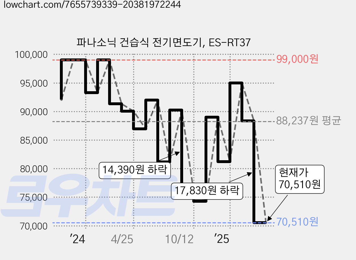 파나소닉 건습식 전기면도기, ES-RT37 가격 변동 차트, 현재가 70,510원, 관측 최저가 68,620원