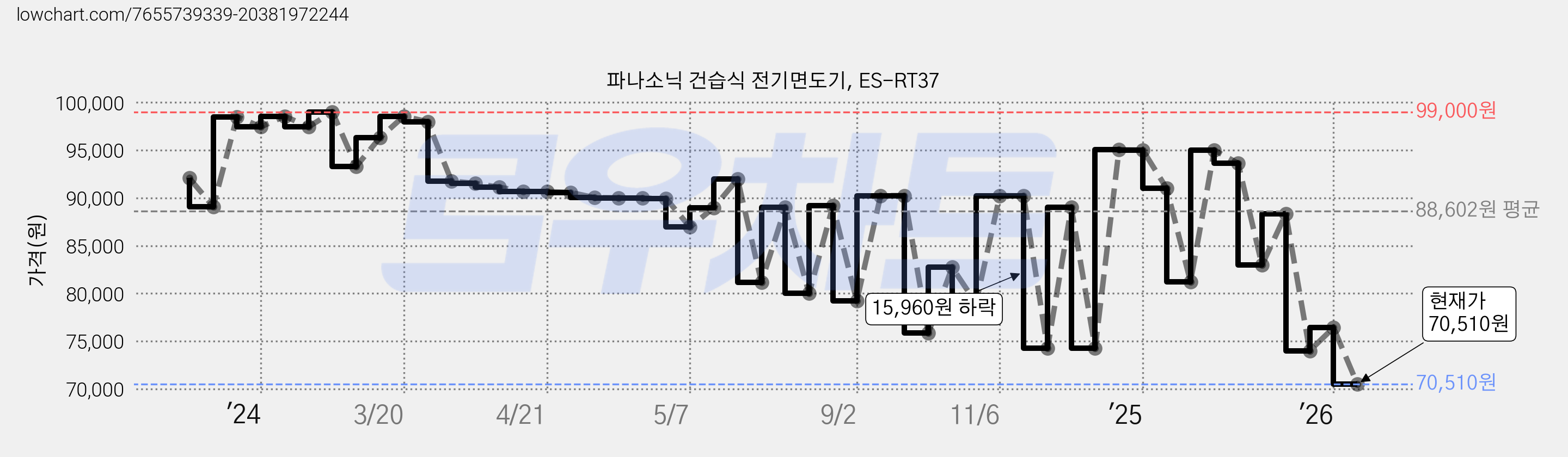 파나소닉 건습식 전기면도기, ES-RT37 가격 변동 차트, 현재가 70,510원, 관측 최저가 68,620원
