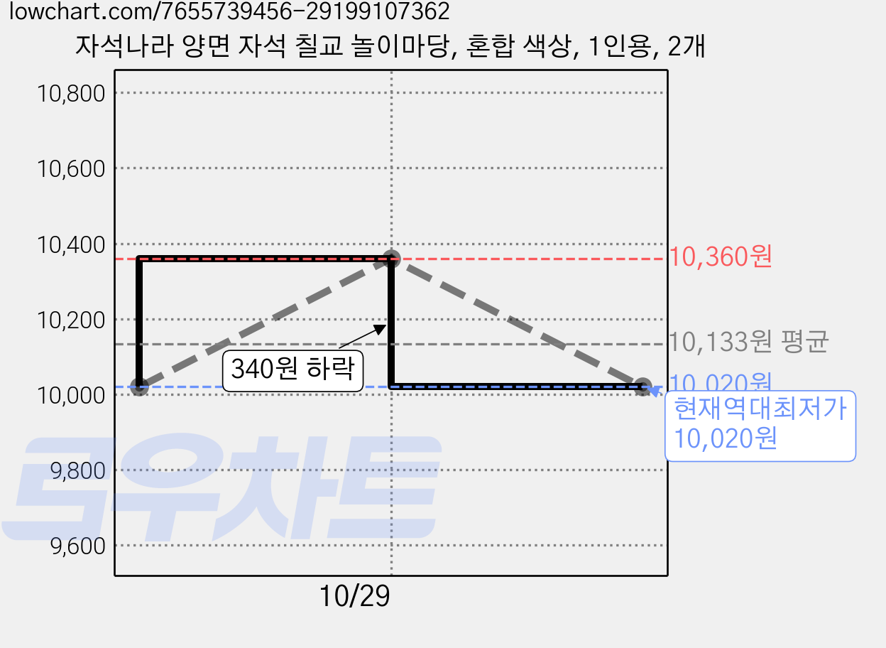 자석나라 양면 자석 칠교 놀이마당, 혼합 색상, 1인용, 2개 가격 변동 차트, 현재가 10,020원, 역대최저가
