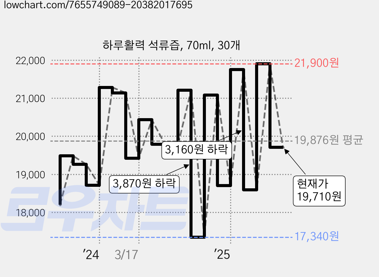 하루활력 석류즙, 70ml, 30개 가격 변동 차트, 현재가 19,710원, 관측 최저가 17,340원