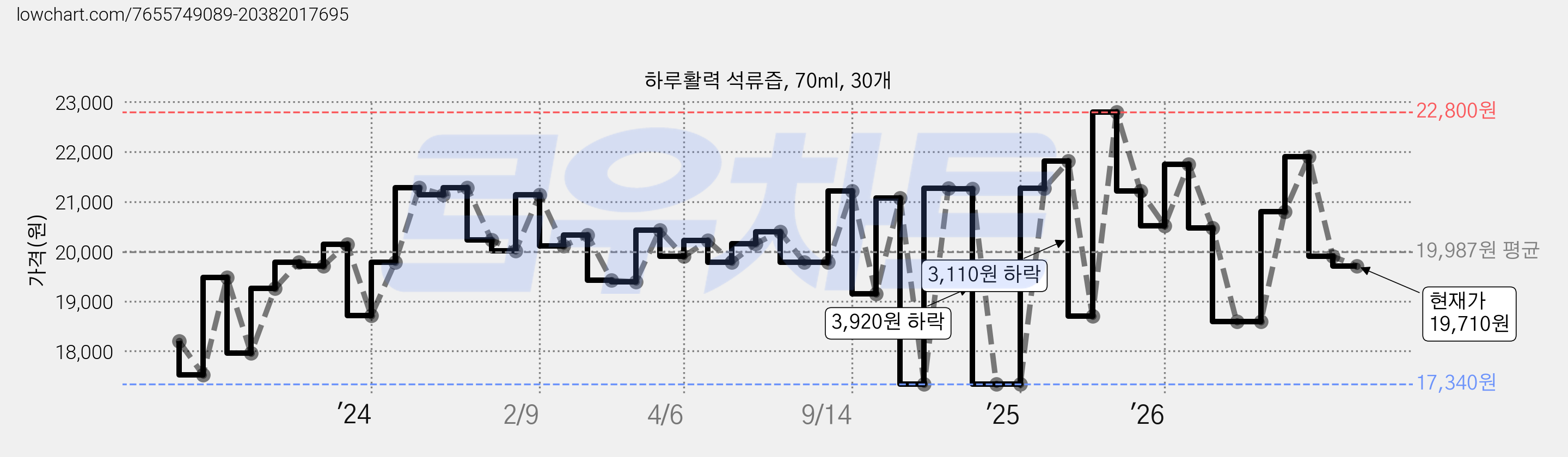 하루활력 석류즙, 70ml, 30개 가격 변동 차트, 현재가 19,710원, 관측 최저가 17,340원