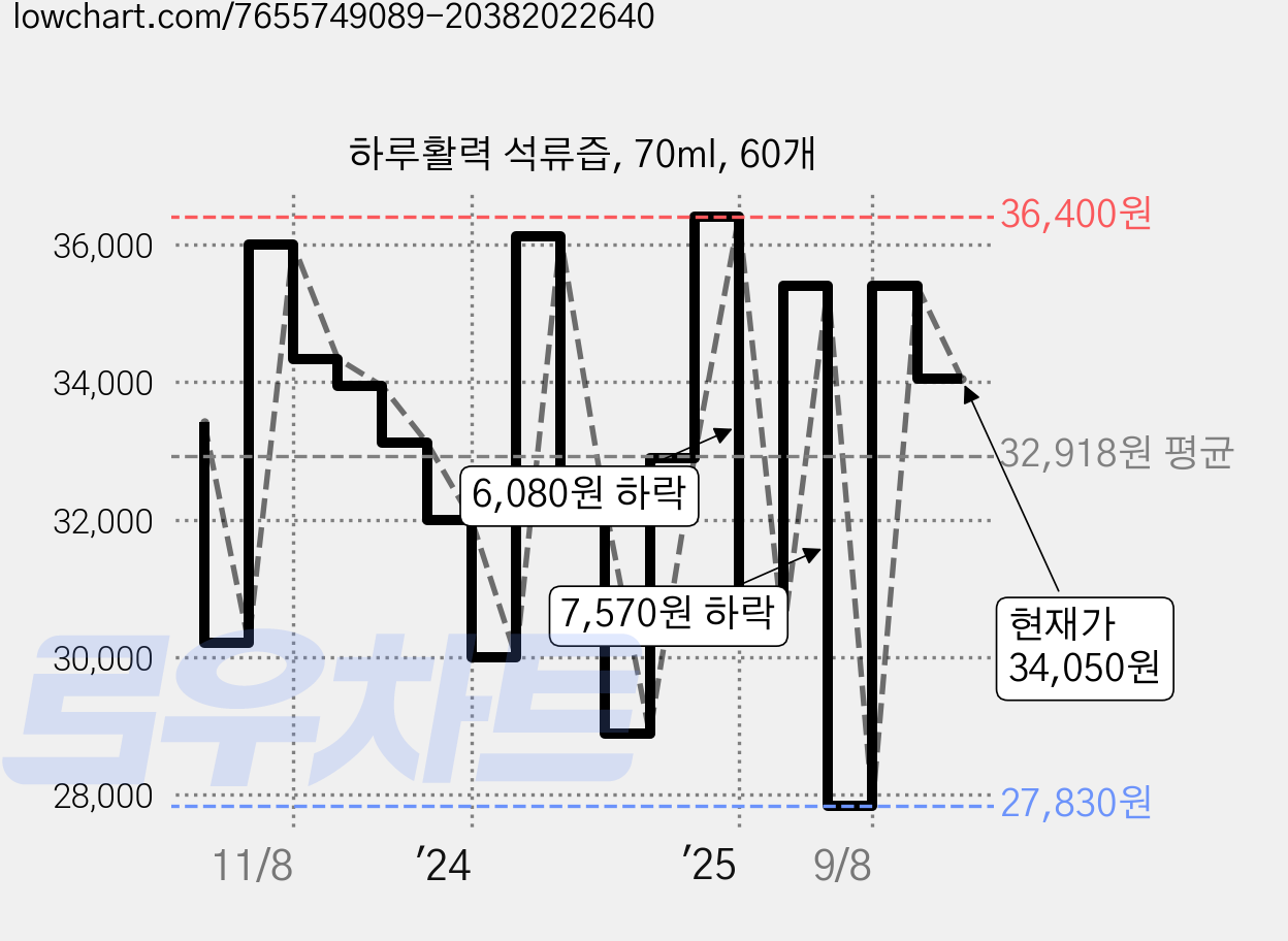 하루활력 석류즙, 70ml, 60개 가격 변동 차트, 현재가 34,050원, 관측 최저가 27,830원