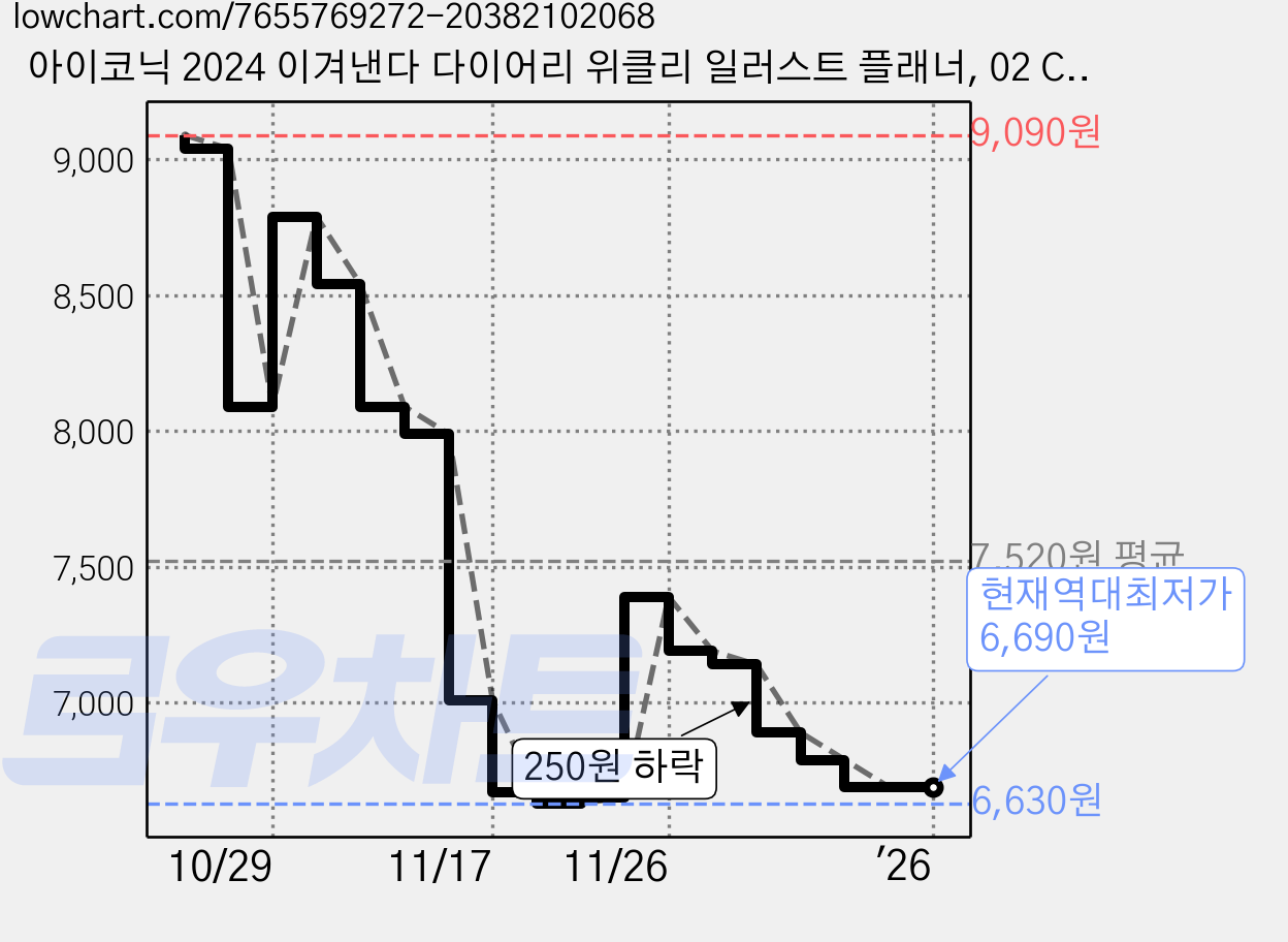 아이코닉 2024 이겨낸다 다이어리 위클리 일러스트 플래너, 02 Cream mint, 1개 가격 변동 차트, 현재가 6,690원, 역대최저가