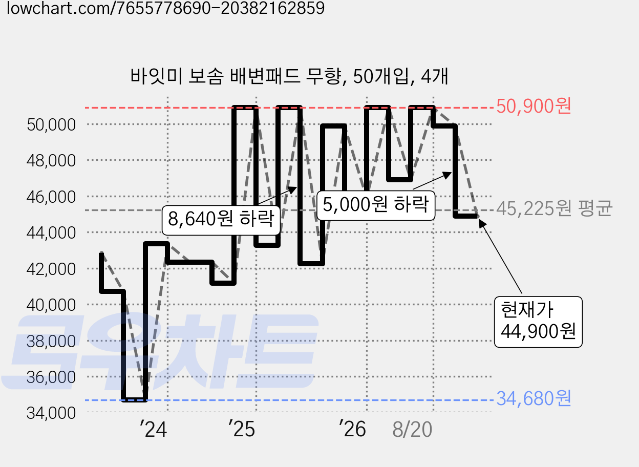 바잇미 보솜 배변패드 무향, 50개입, 4개 가격 변동 차트, 현재가 44,900원, 관측 최저가 34,680원