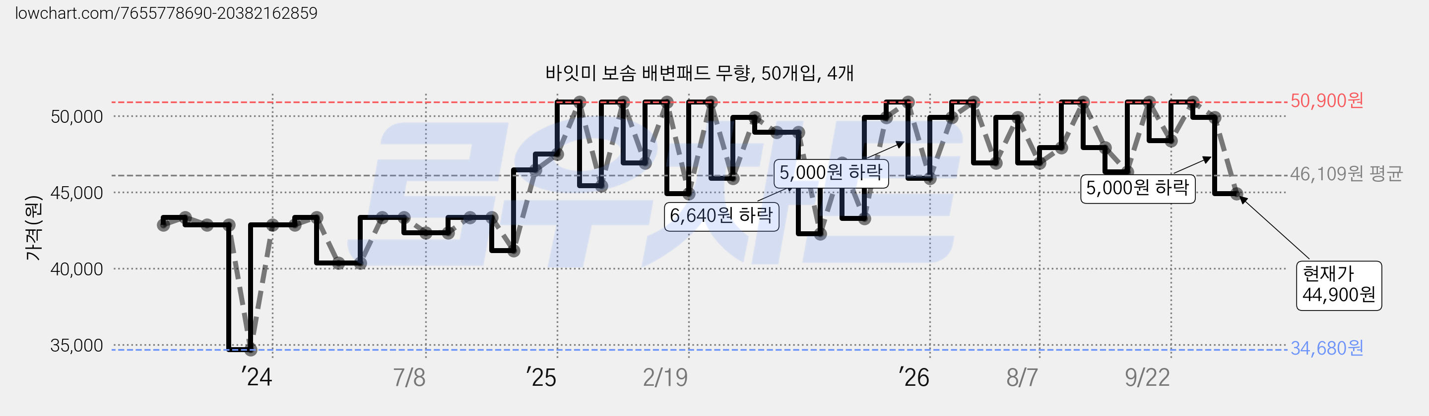바잇미 보솜 배변패드 무향, 50개입, 4개 가격 변동 차트, 현재가 44,900원, 관측 최저가 34,680원