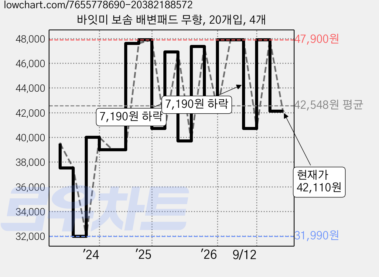 바잇미 보솜 배변패드 무향, 20개입, 4개 가격 변동 차트, 현재가 42,110원, 관측 최저가 18,080원