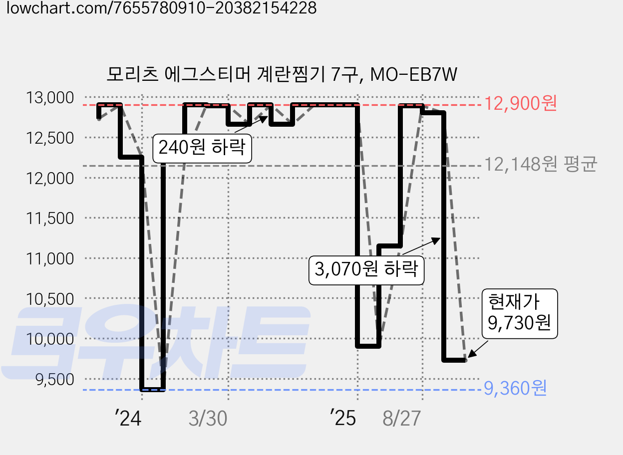 모리츠 에그스티머 계란찜기 7구, MO-EB7W 가격 변동 차트, 현재가 9,730원, 관측 최저가 9,360원