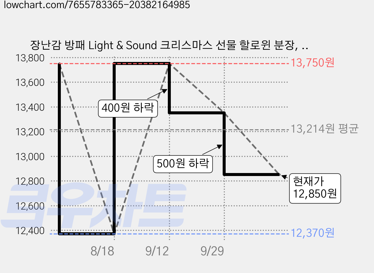장난감 방패 Light & Sound 크리스마스 선물 할로윈 분장, 2. 거미 소년의 방패, 1개, 레드+블루 가격 변동 차트, 현재가 12,850원, 관측 최저가 12,370원
