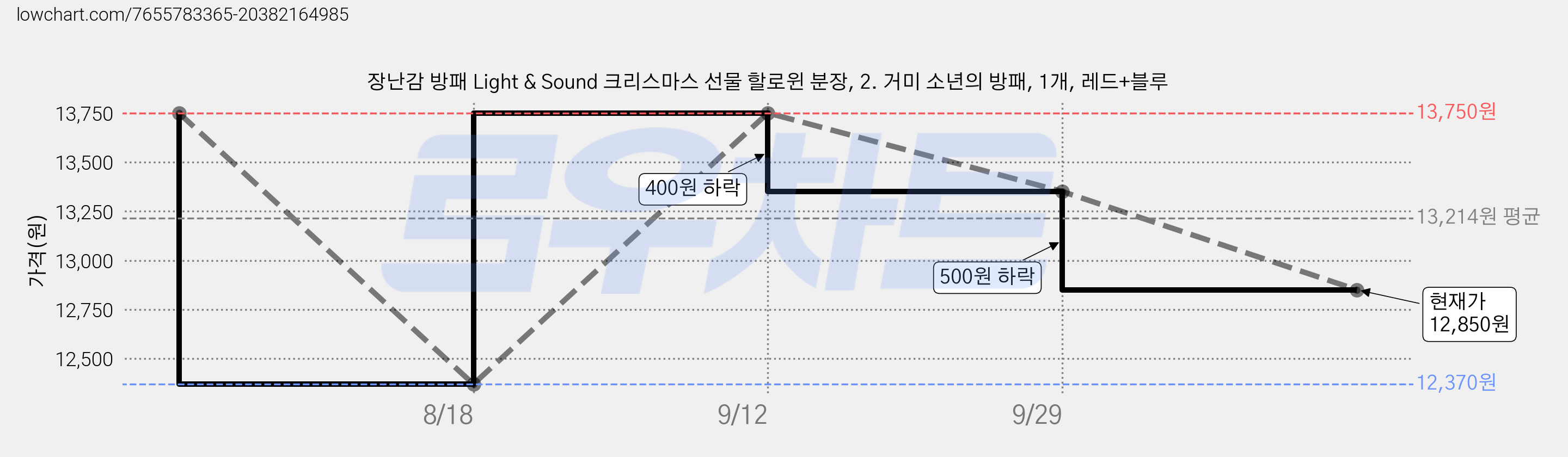 장난감 방패 Light & Sound 크리스마스 선물 할로윈 분장, 2. 거미 소년의 방패, 1개, 레드+블루 가격 변동 차트, 현재가 12,850원, 관측 최저가 12,370원