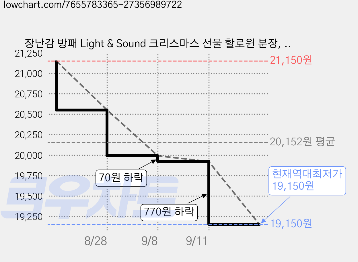 장난감 방패 Light & Sound 크리스마스 선물 할로윈 분장, 1. 리액터 방패, 2개, 레드+옐로우 가격 변동 차트, 현재가 19,150원, 역대최저가