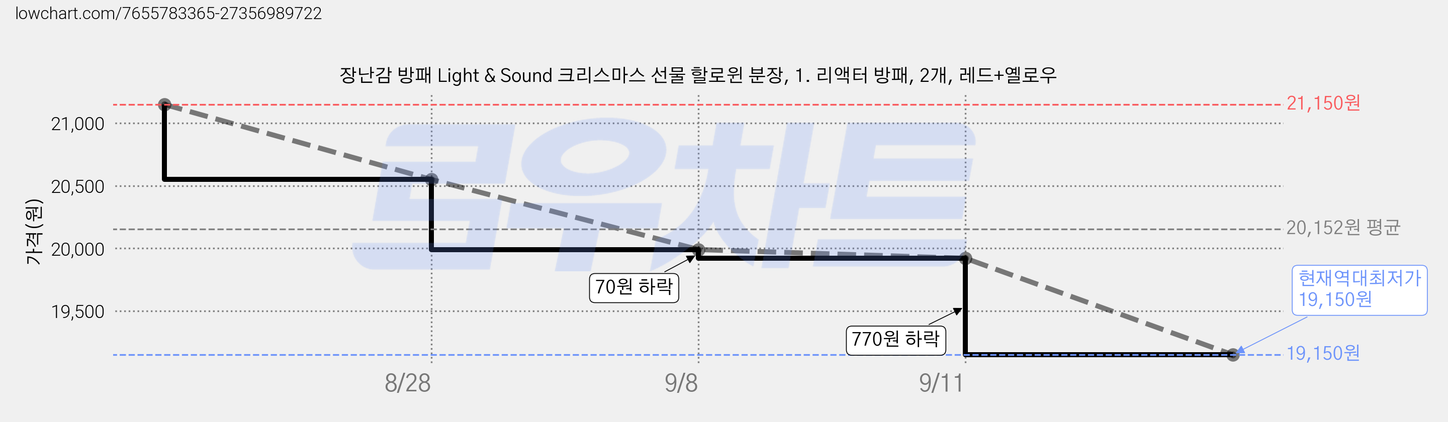 장난감 방패 Light & Sound 크리스마스 선물 할로윈 분장, 1. 리액터 방패, 2개, 레드+옐로우 가격 변동 차트, 현재가 19,150원, 역대최저가