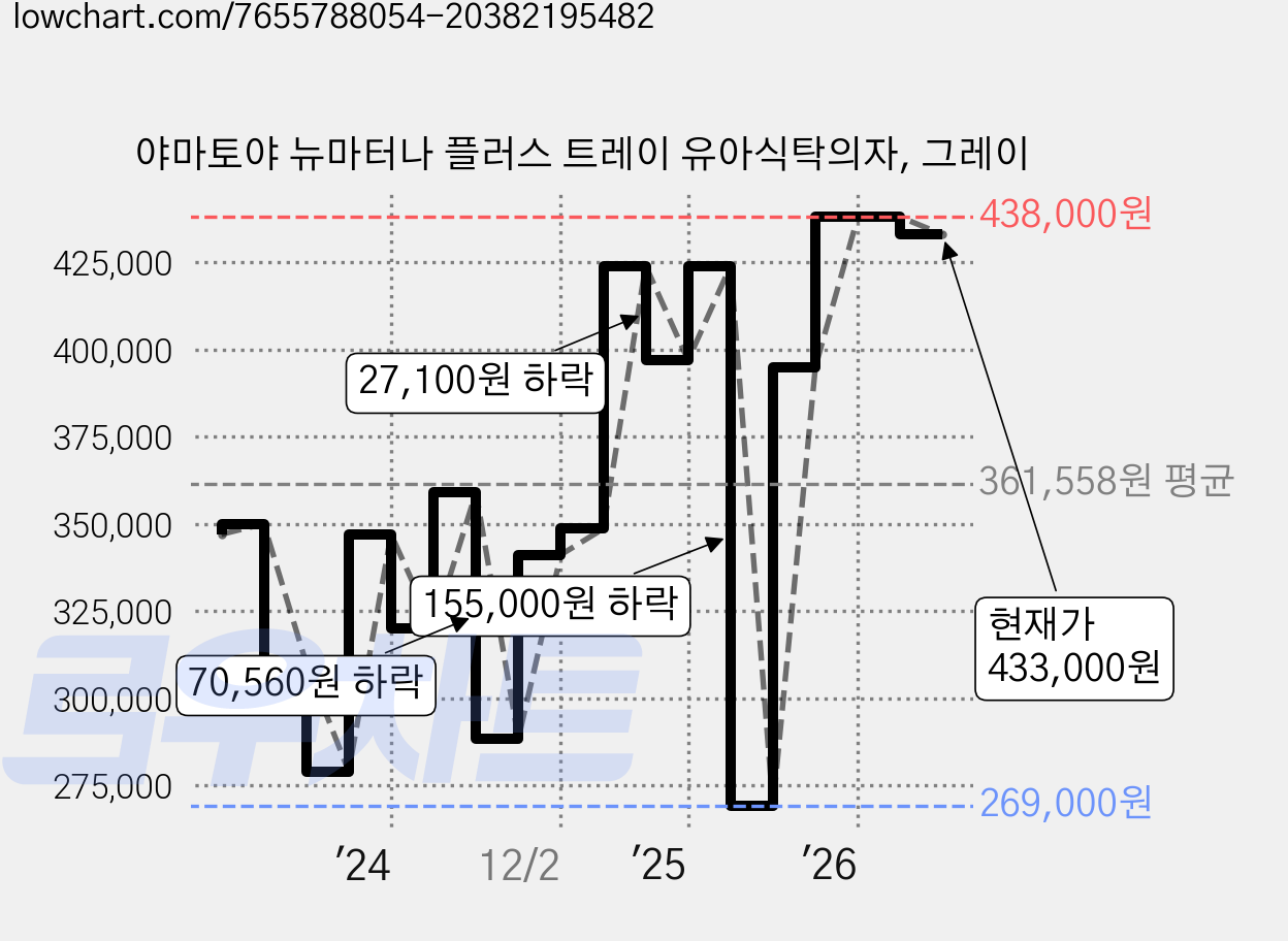 야마토야 뉴마터나 플러스 트레이 유아식탁의자, 그레이 가격 변동 차트, 현재가 433,000원, 관측 최저가 269,000원