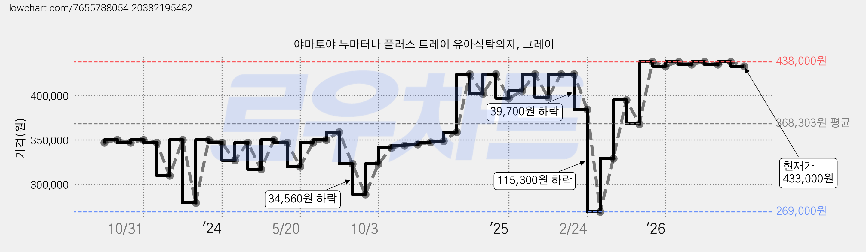 야마토야 뉴마터나 플러스 트레이 유아식탁의자, 그레이 가격 변동 차트, 현재가 433,000원, 관측 최저가 269,000원