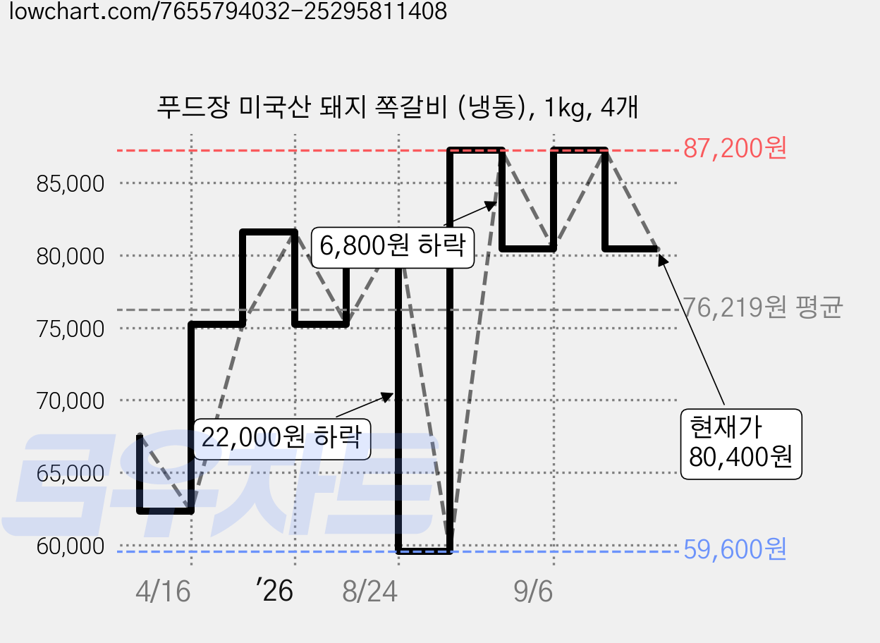 푸드장 미국산 돼지 쪽갈비 (냉동), 1kg, 4개 가격 변동 차트, 현재가 80,400원, 관측 최저가 59,600원