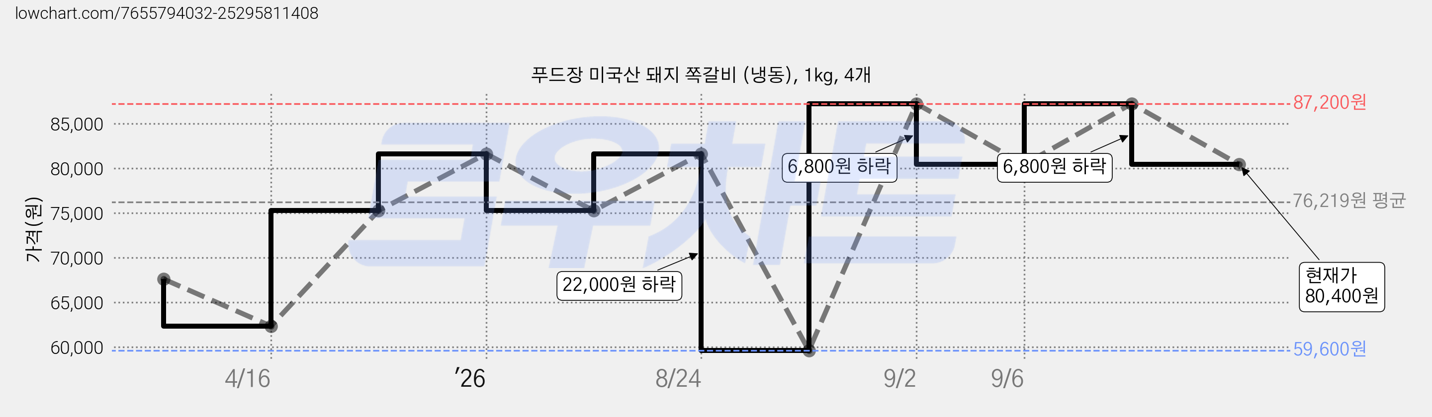 푸드장 미국산 돼지 쪽갈비 (냉동), 1kg, 4개 가격 변동 차트, 현재가 80,400원, 관측 최저가 59,600원