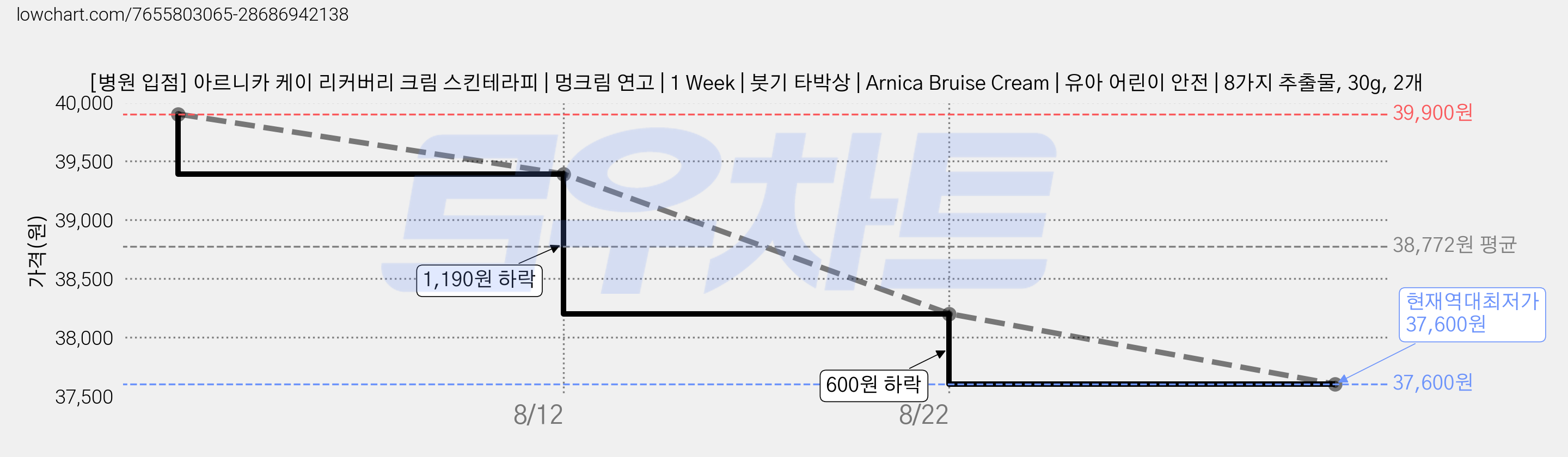 [병원 입점] 아르니카 케이 리커버리 크림 스킨테라피 | 멍크림 연고 | 1 Week | 붓기 타박상 | Arnica Bruise Cream | 유아 어린이 안전 | 8가지 추출물, 30g, 2개 가격 변동 차트, 현재가 37,600원, 역대최저가