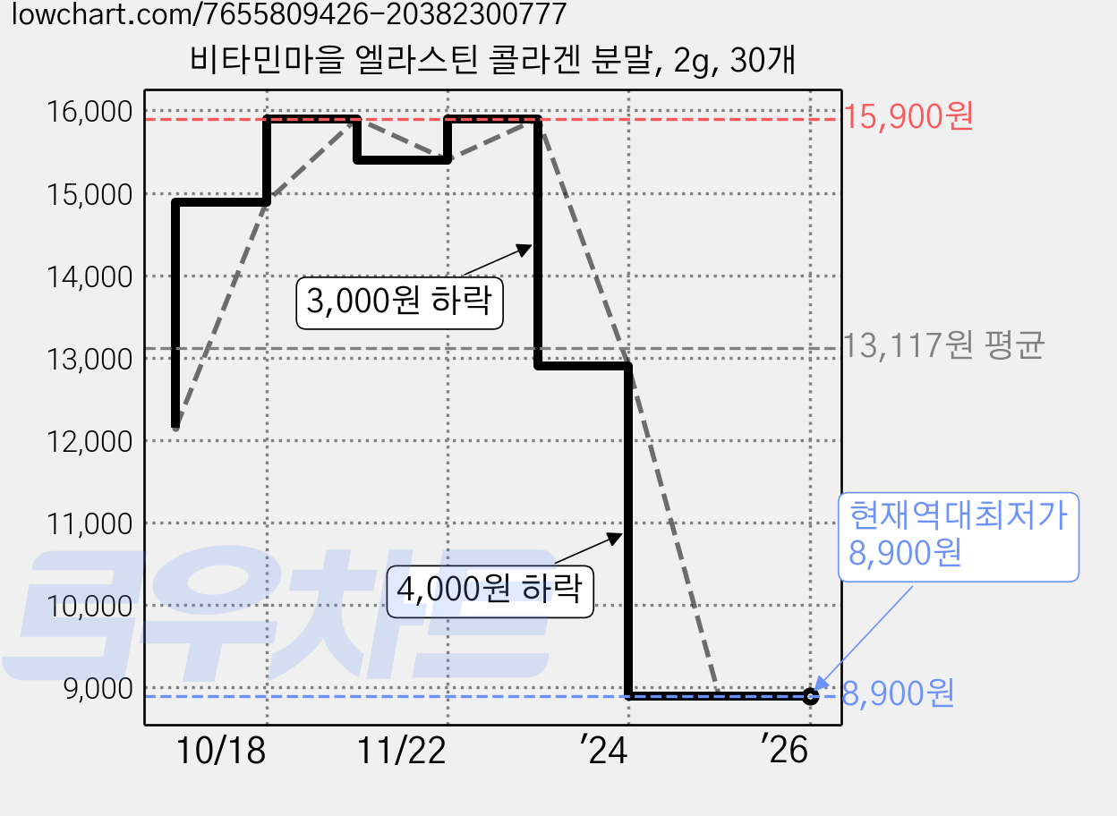 비타민마을 엘라스틴 콜라겐 분말, 2g, 30개 가격 변동 차트, 현재가 8,900원, 역대최저가