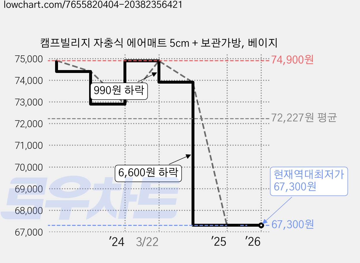 캠프빌리지 자충식 에어매트 5cm + 보관가방, 베이지 가격 변동 차트, 현재가 67,300원, 역대최저가