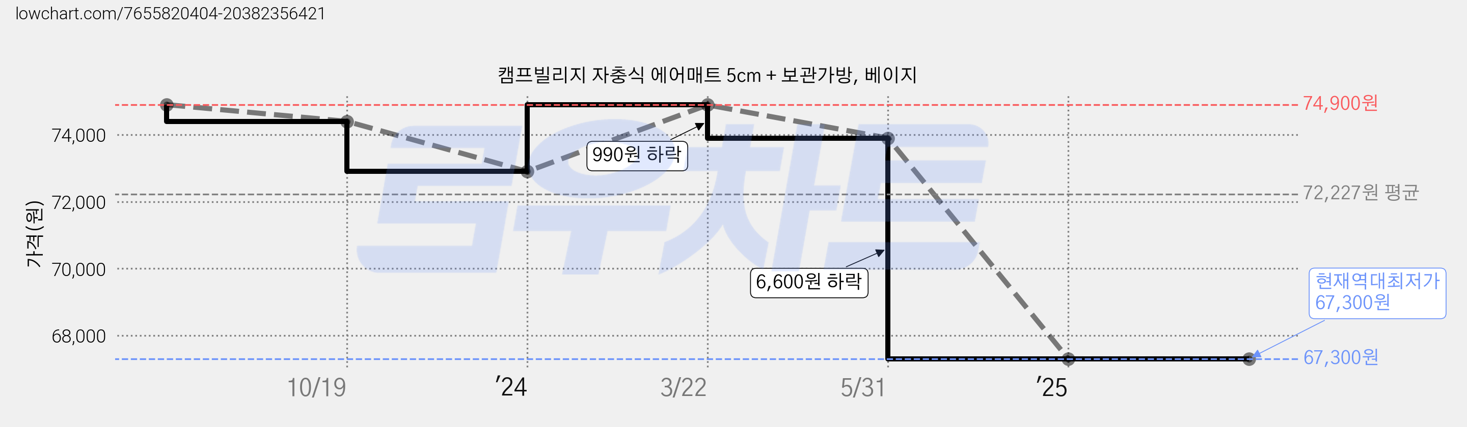 캠프빌리지 자충식 에어매트 5cm + 보관가방, 베이지 가격 변동 차트, 현재가 67,300원, 역대최저가