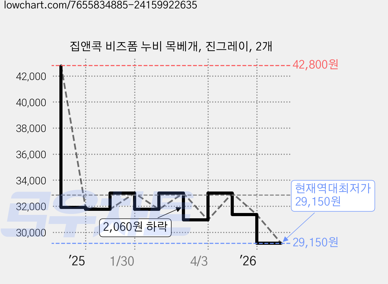 집앤콕 비즈폼 누비 목베개, 진그레이, 2개 가격 변동 차트, 현재가 29,150원, 역대최저가