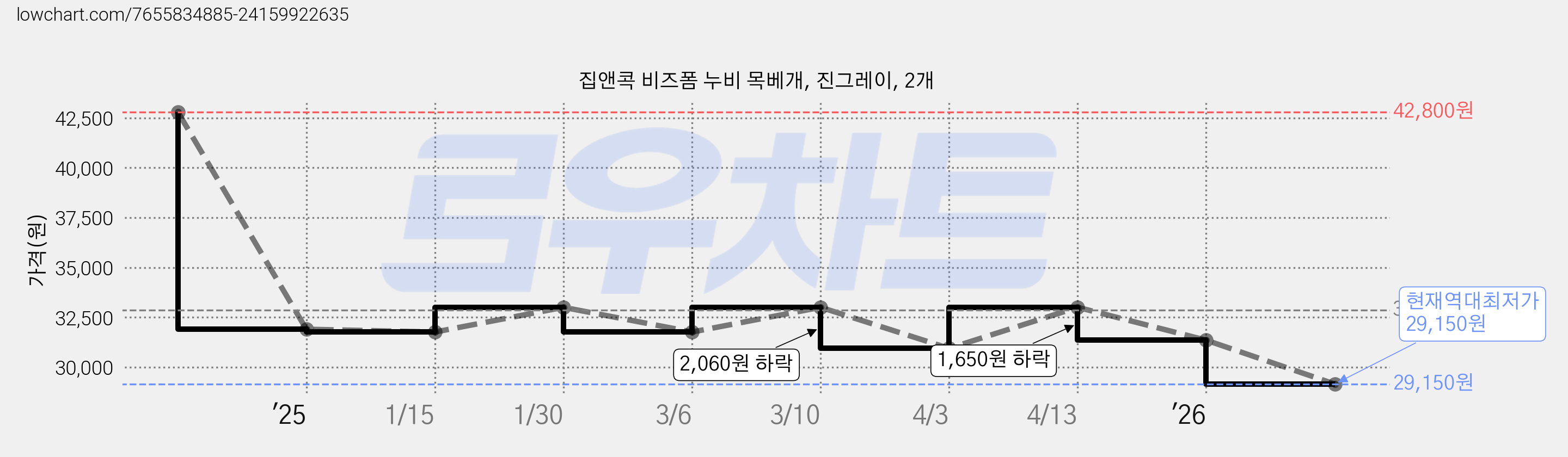 집앤콕 비즈폼 누비 목베개, 진그레이, 2개 가격 변동 차트, 현재가 29,150원, 역대최저가