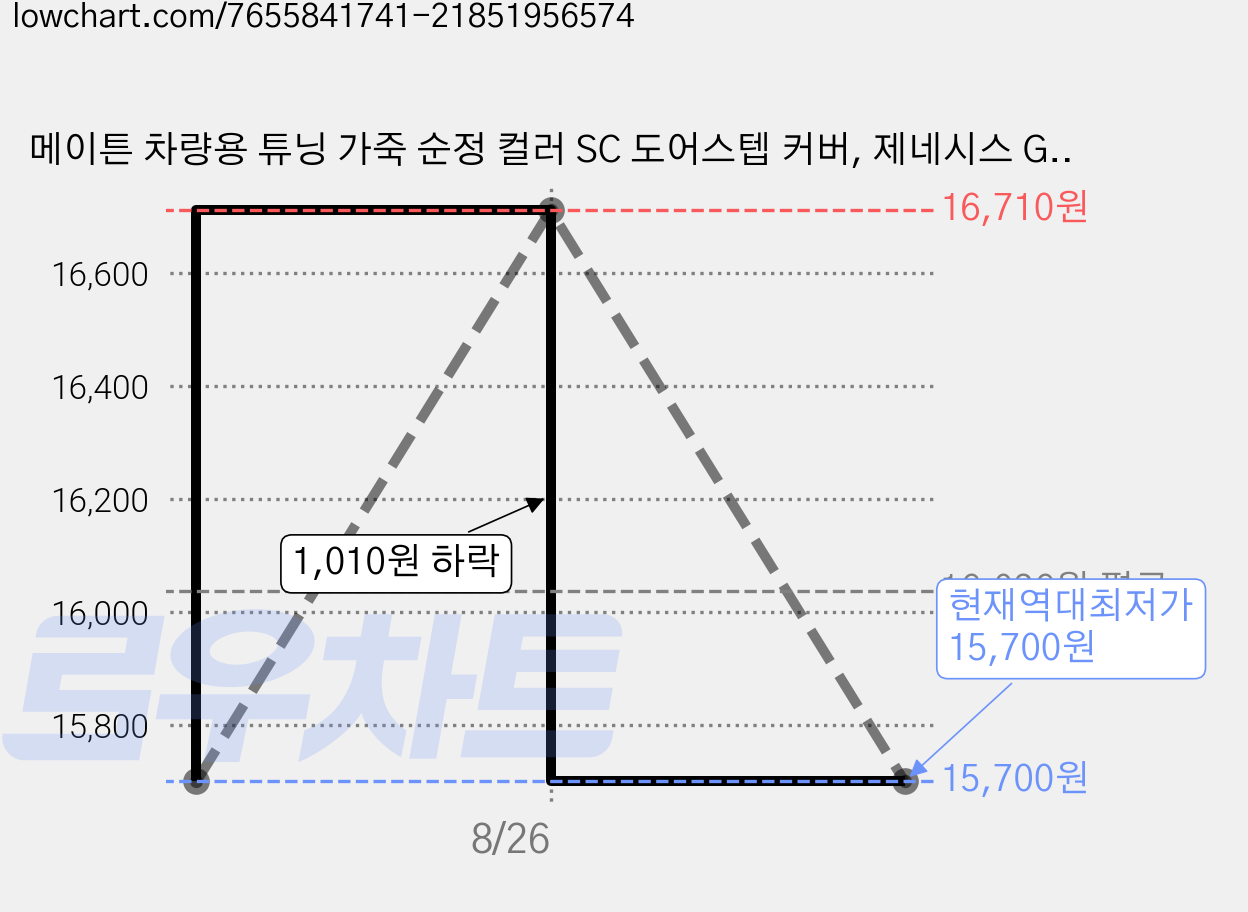 메이튼 차량용 튜닝 가죽 순정 컬러 SC 도어스텝 커버, 제네시스 GV80, 인디고 브라운 가격 변동 차트, 현재가 15,700원, 역대최저가