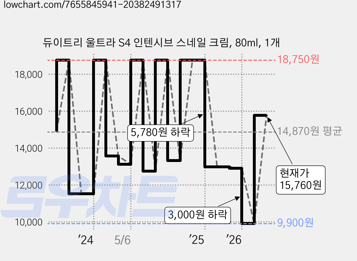 듀이트리 울트라 S4 인텐시브 스네일 크림, 80ml, 1개 가격 변동 차트, 현재가 15,760원, 관측 최저가 9,900원