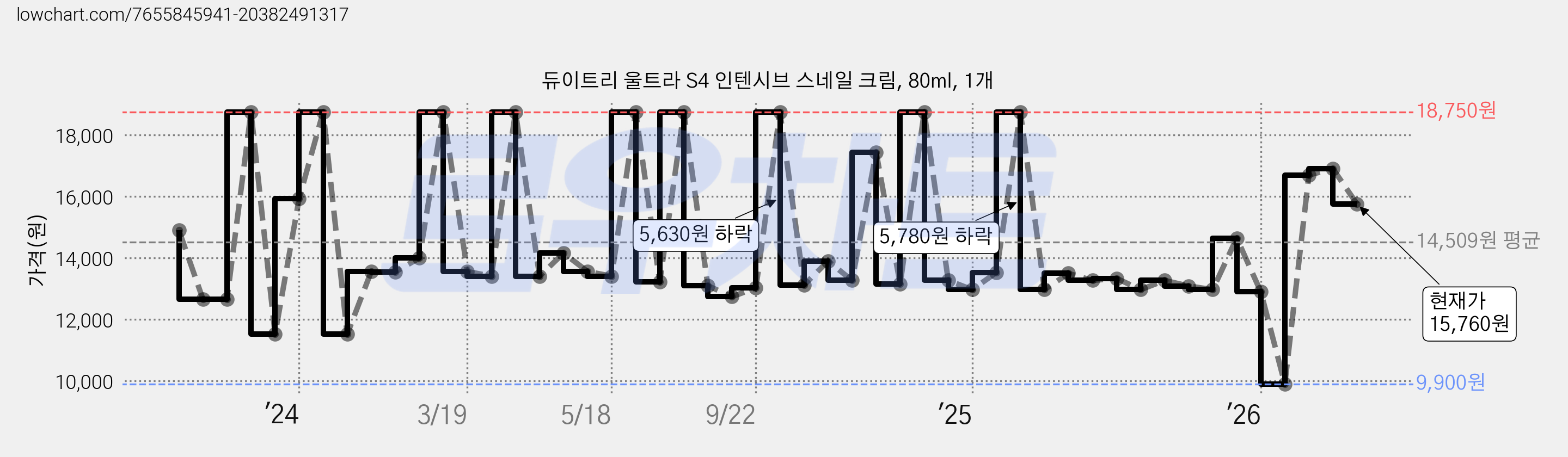 듀이트리 울트라 S4 인텐시브 스네일 크림, 80ml, 1개 가격 변동 차트, 현재가 15,760원, 관측 최저가 9,900원