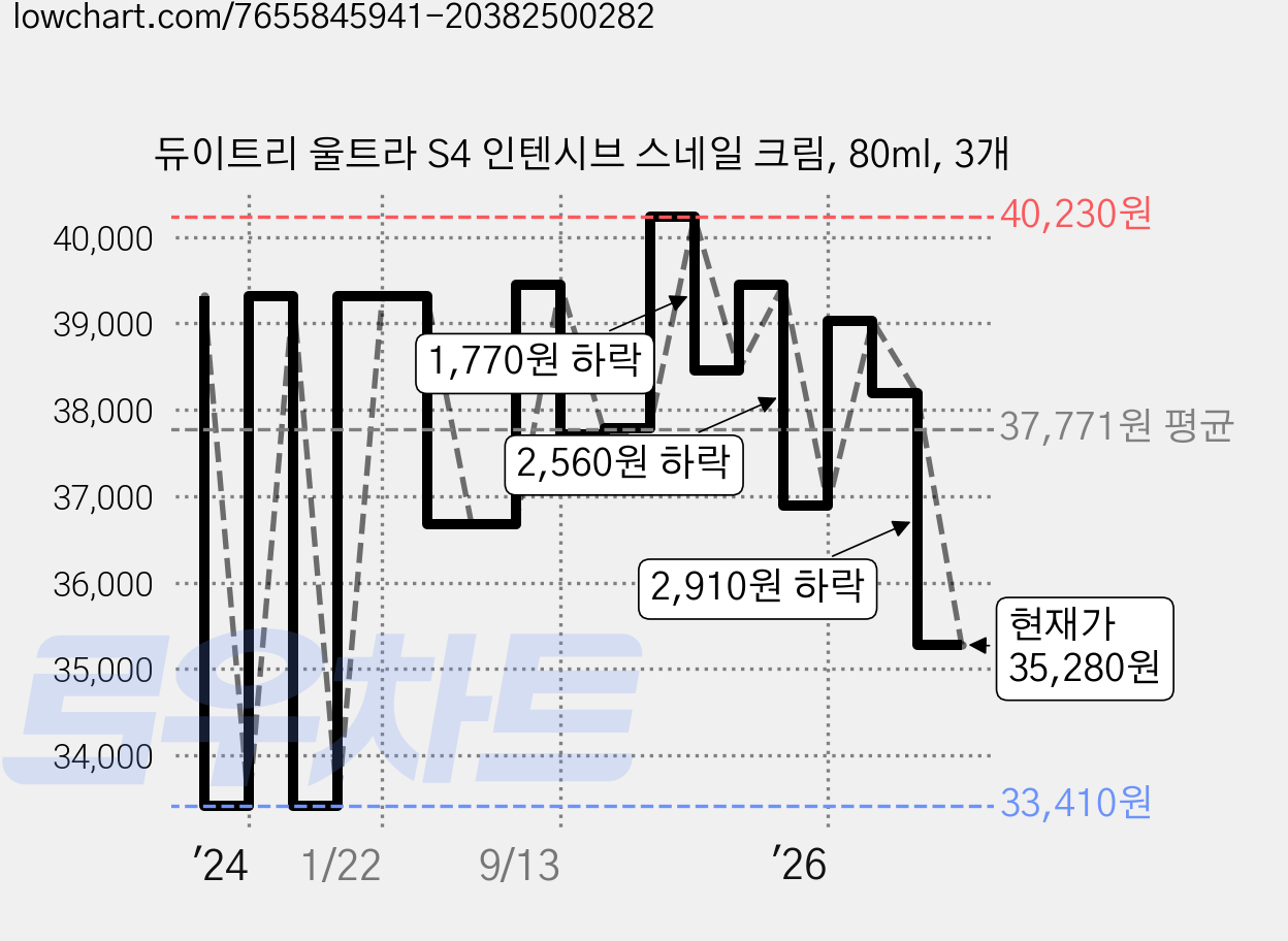 듀이트리 울트라 S4 인텐시브 스네일 크림, 80ml, 3개 가격 변동 차트, 현재가 35,280원, 관측 최저가 33,410원