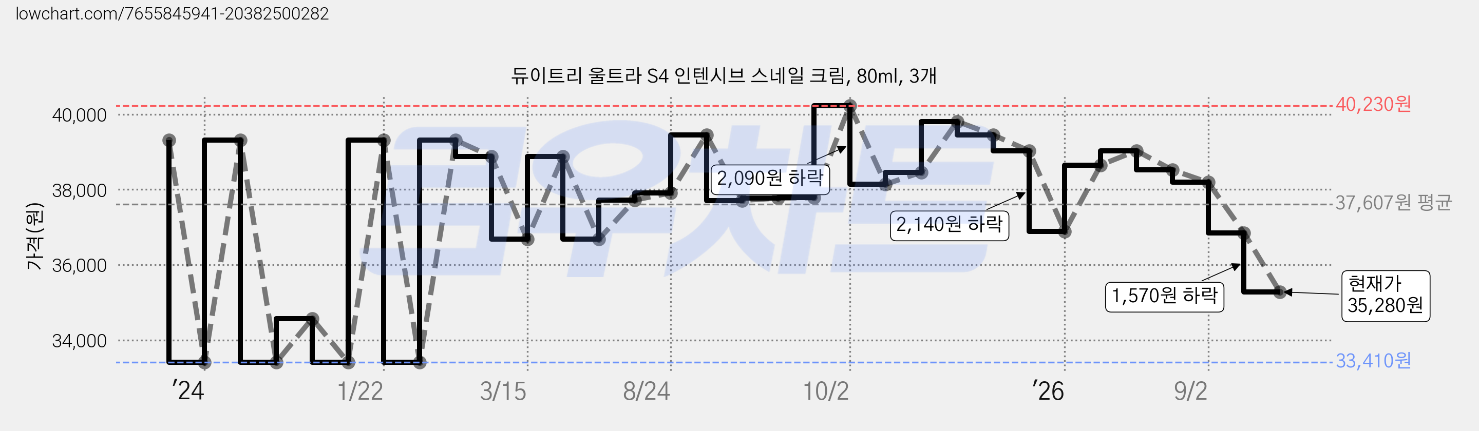 듀이트리 울트라 S4 인텐시브 스네일 크림, 80ml, 3개 가격 변동 차트, 현재가 35,280원, 관측 최저가 33,410원