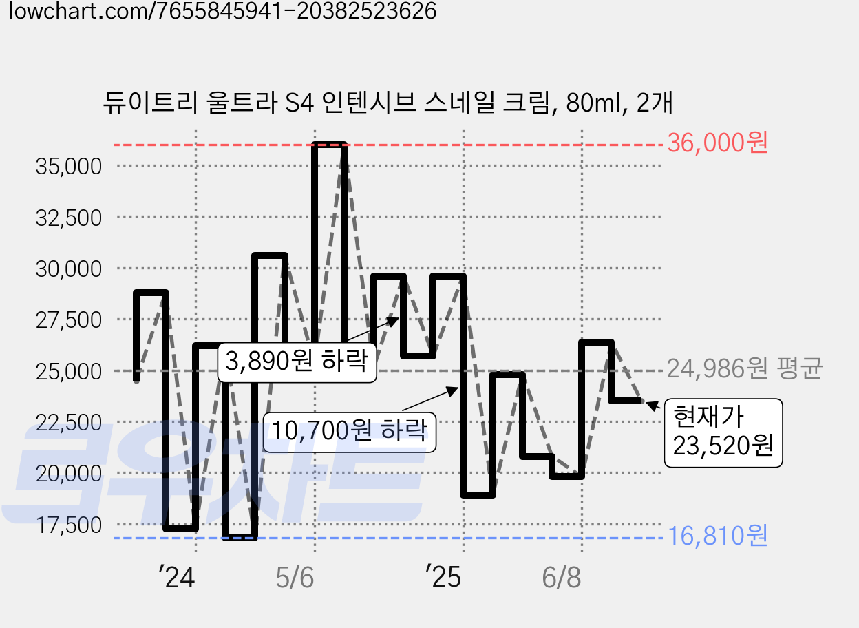 듀이트리 울트라 S4 인텐시브 스네일 크림, 80ml, 2개 가격 변동 차트, 현재가 23,520원, 관측 최저가 16,810원