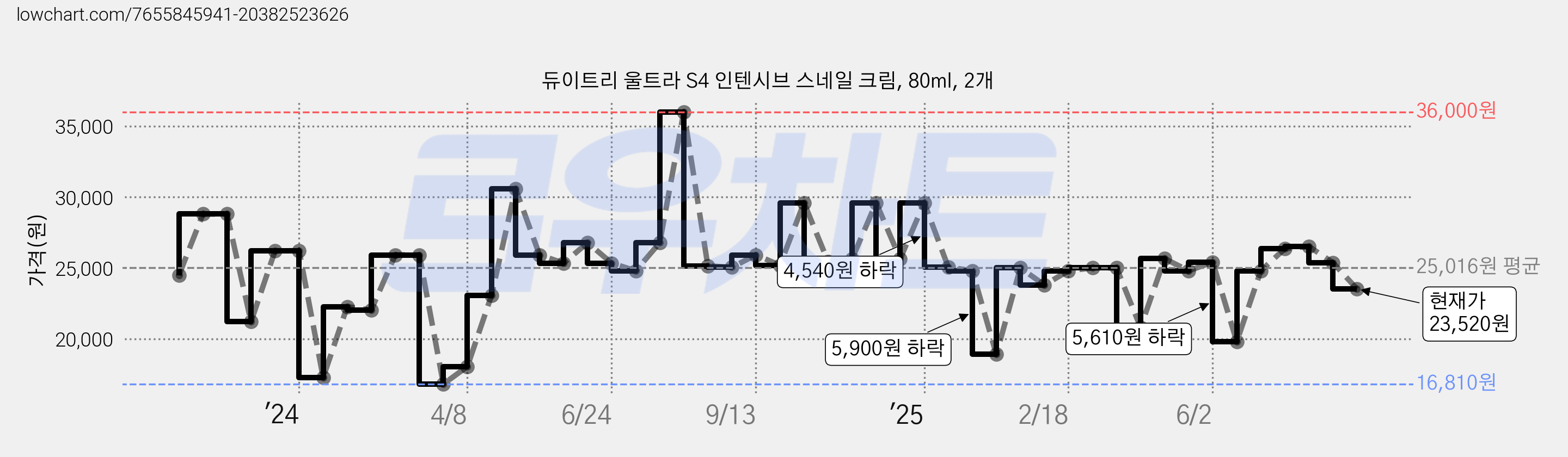 듀이트리 울트라 S4 인텐시브 스네일 크림, 80ml, 2개 가격 변동 차트, 현재가 23,520원, 관측 최저가 16,810원