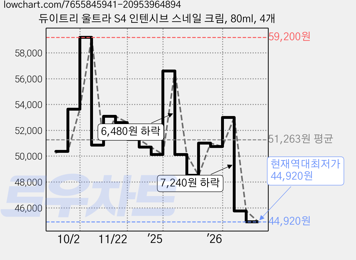 듀이트리 울트라 S4 인텐시브 스네일 크림, 80ml, 4개 가격 변동 차트, 현재가 44,920원, 역대최저가